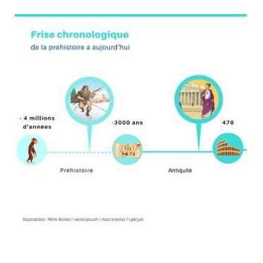 Frise chronologique